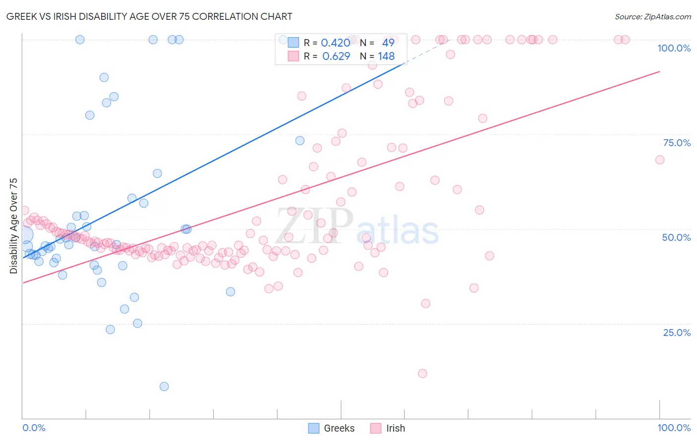 Greek vs Irish Disability Age Over 75