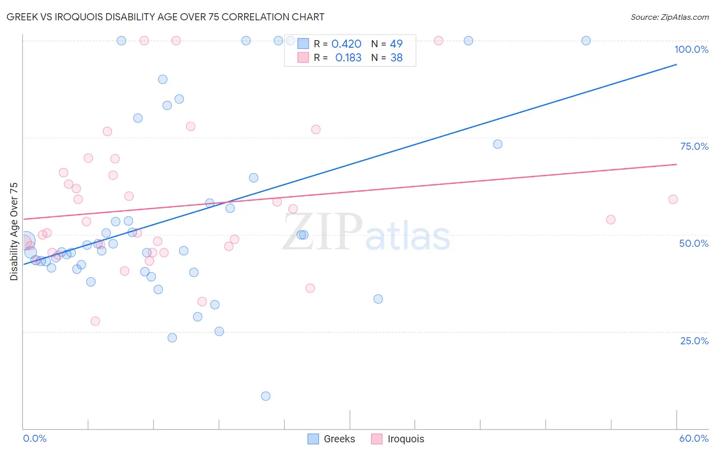 Greek vs Iroquois Disability Age Over 75