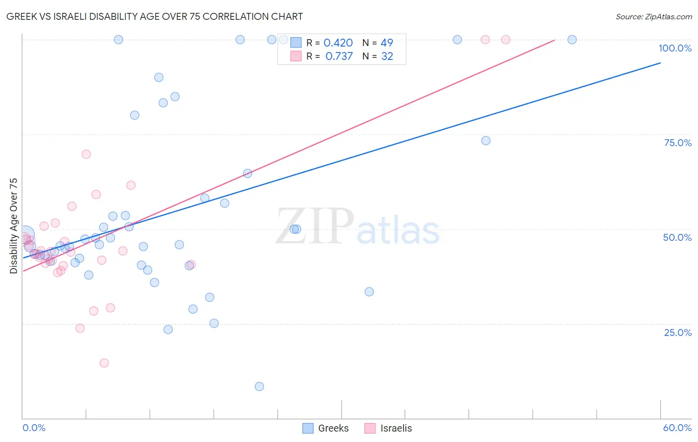 Greek vs Israeli Disability Age Over 75