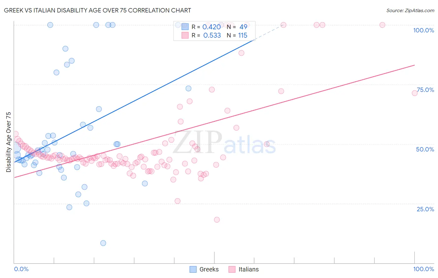 Greek vs Italian Disability Age Over 75