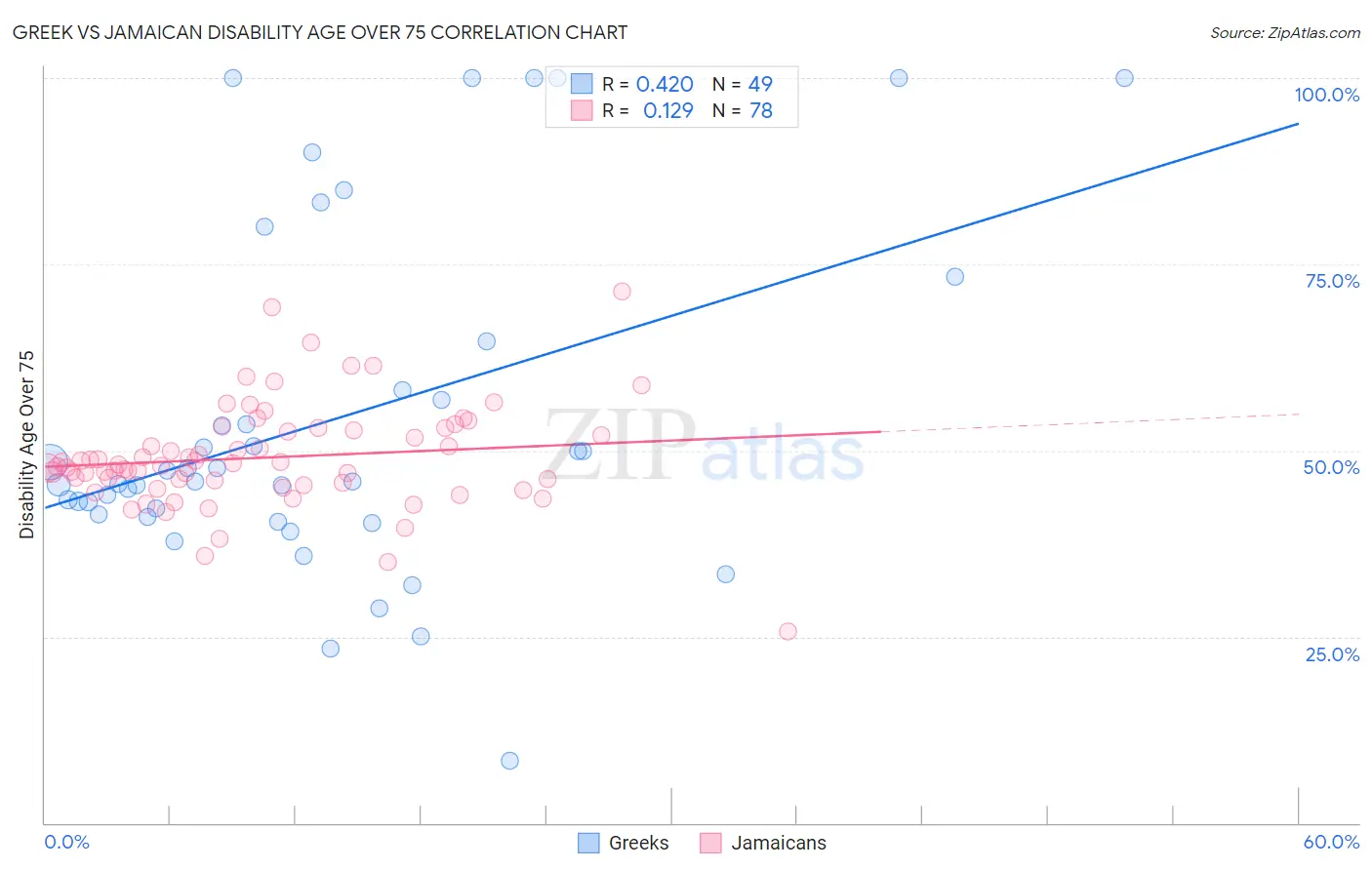 Greek vs Jamaican Disability Age Over 75
