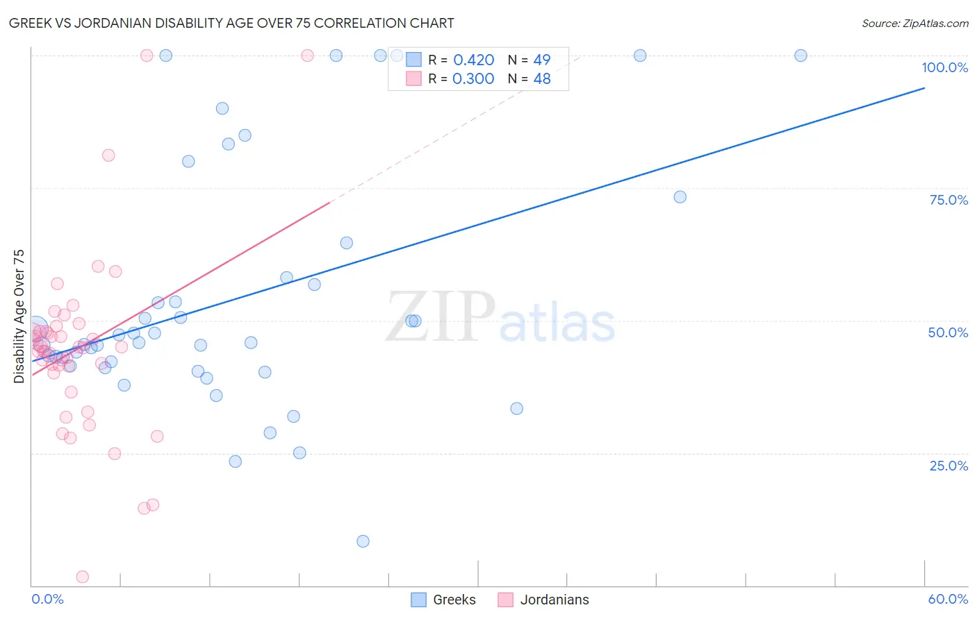 Greek vs Jordanian Disability Age Over 75