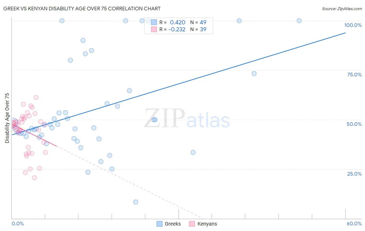 Greek vs Kenyan Disability Age Over 75