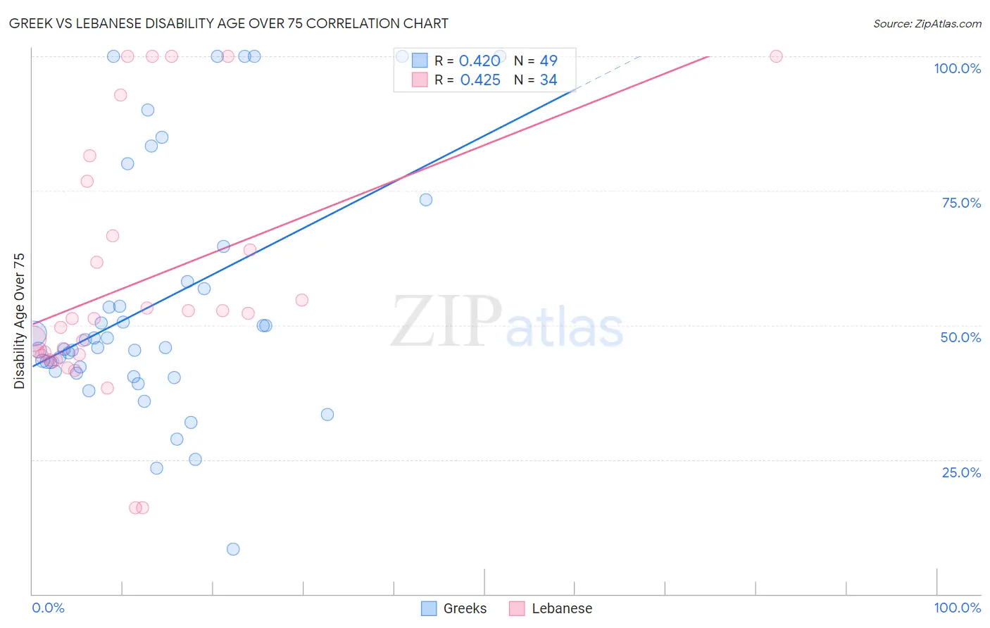 Greek vs Lebanese Disability Age Over 75