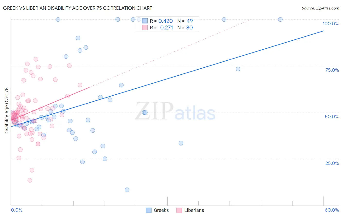 Greek vs Liberian Disability Age Over 75
