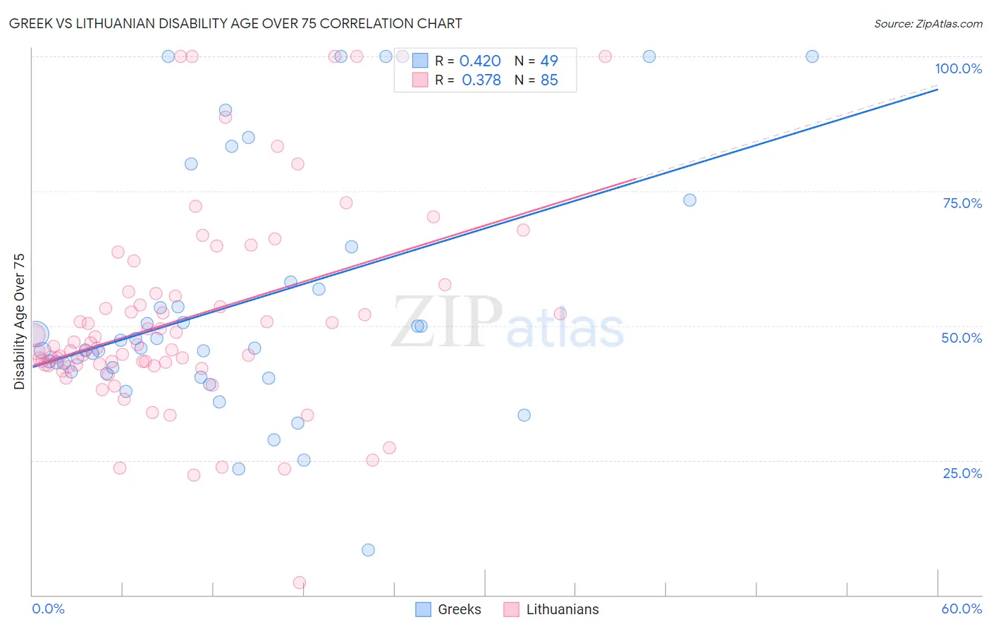 Greek vs Lithuanian Disability Age Over 75