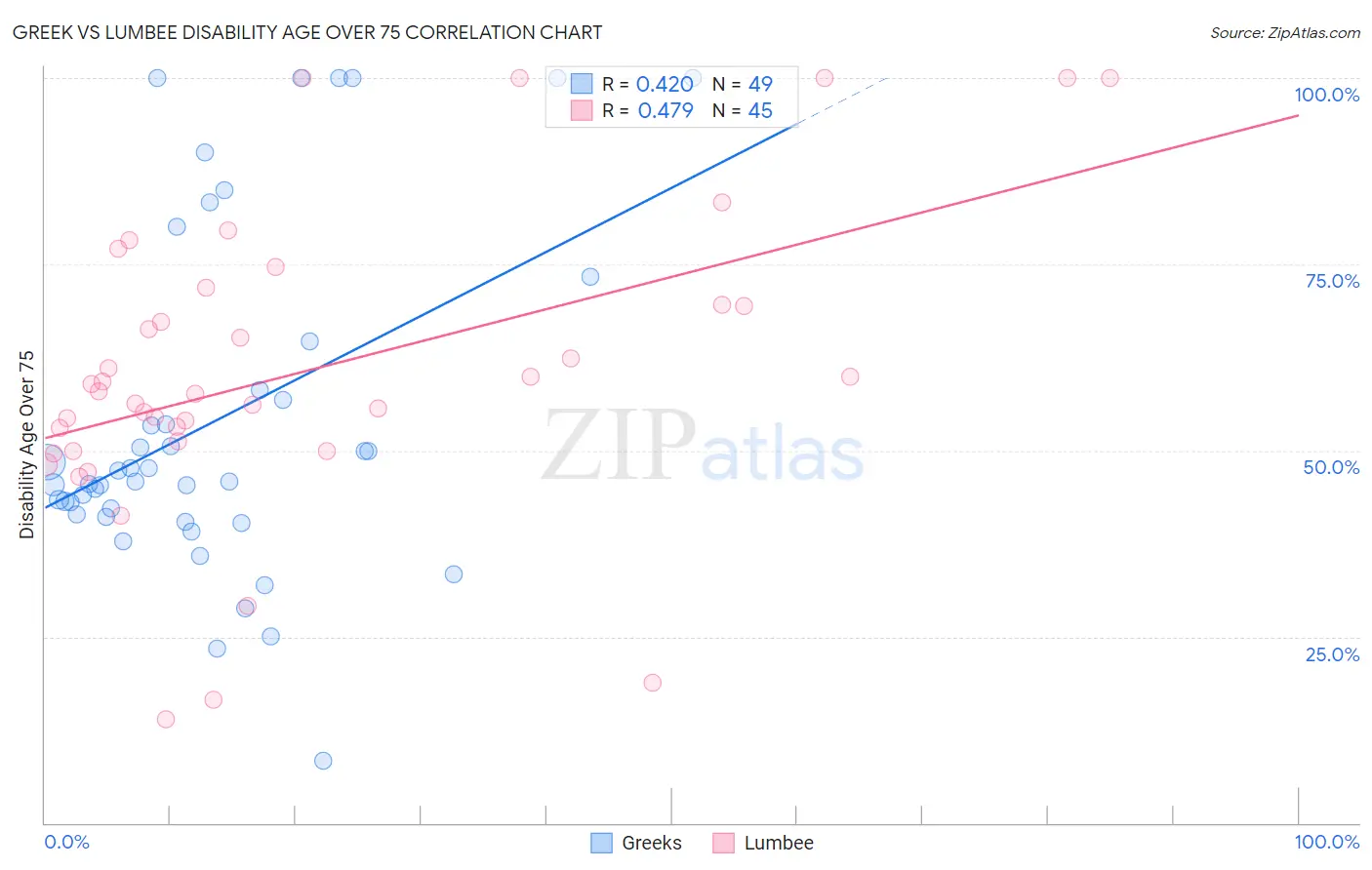 Greek vs Lumbee Disability Age Over 75