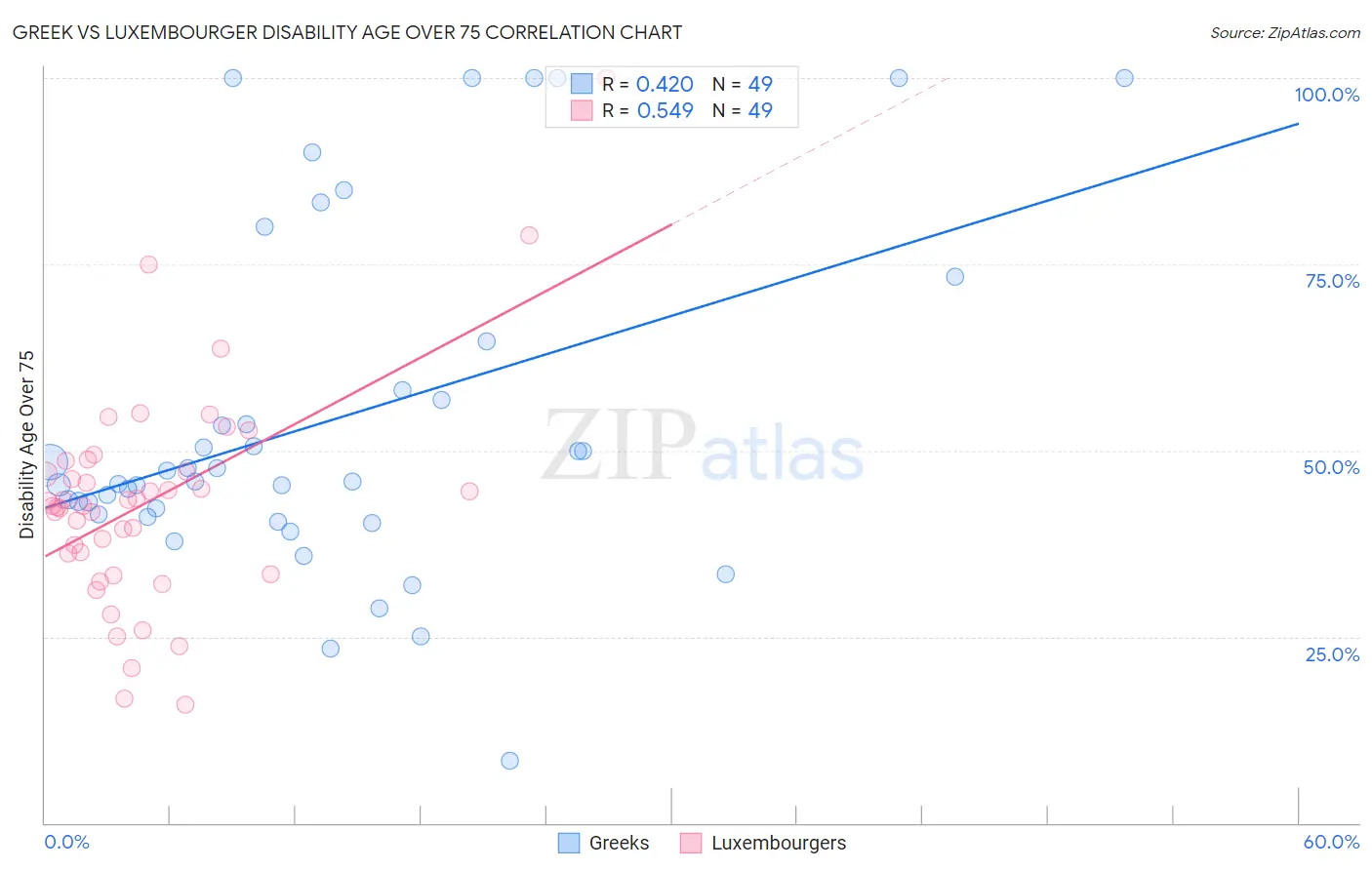 Greek vs Luxembourger Disability Age Over 75