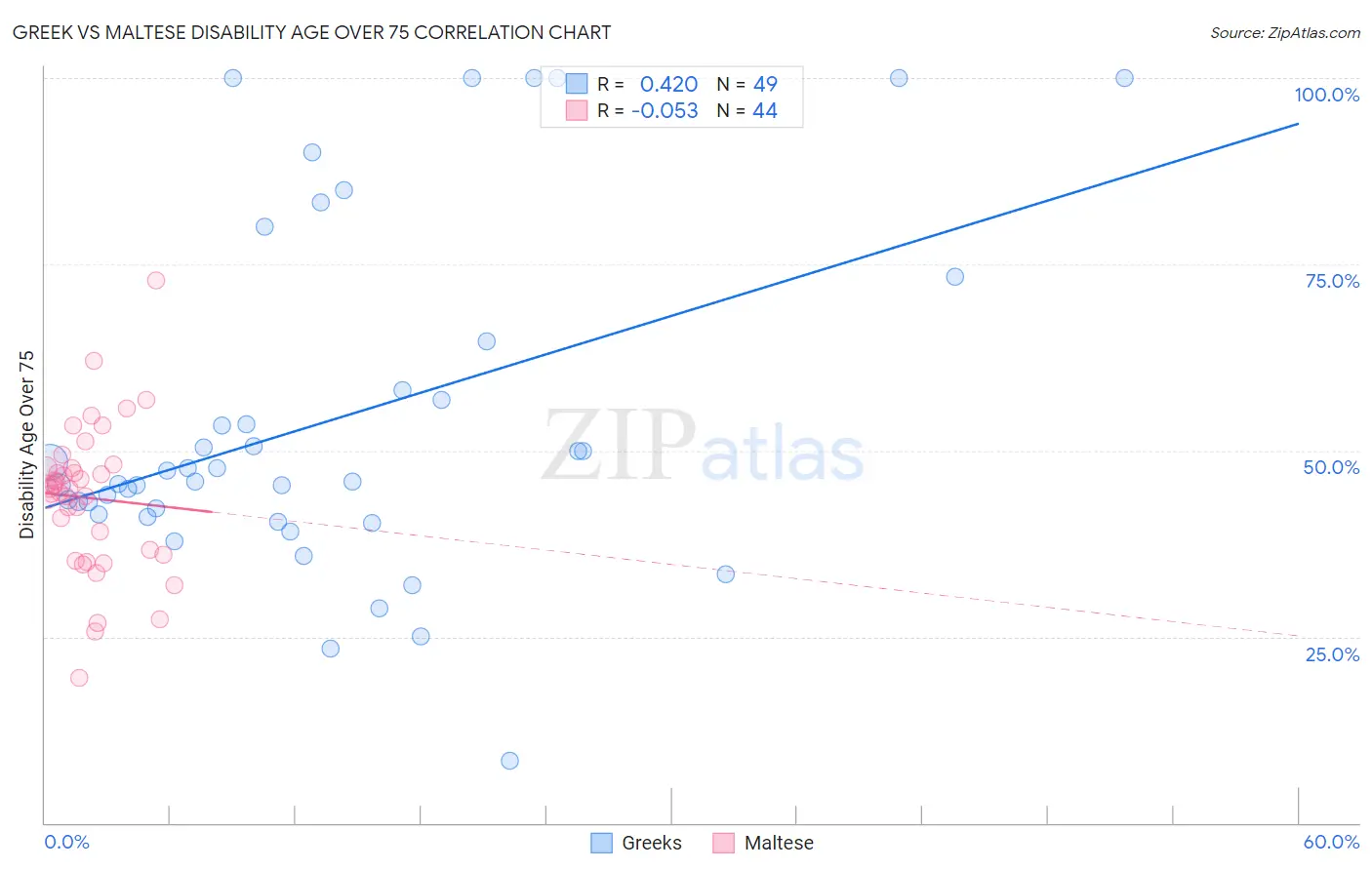 Greek vs Maltese Disability Age Over 75