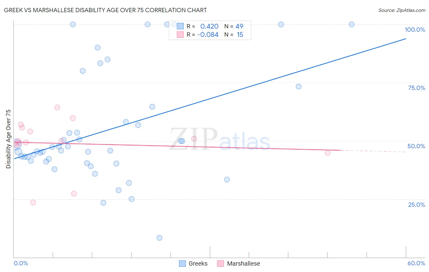 Greek vs Marshallese Disability Age Over 75
