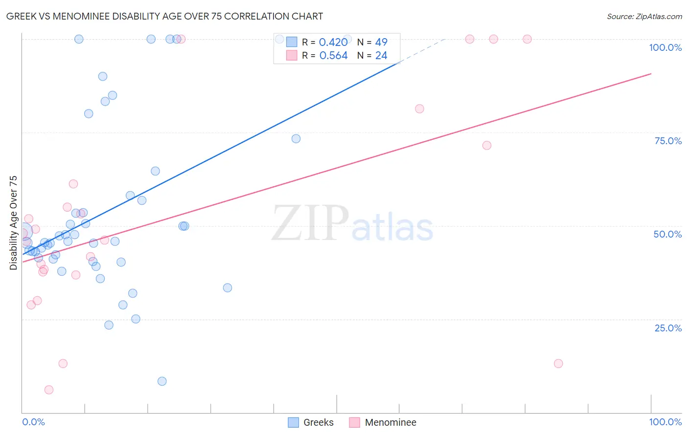 Greek vs Menominee Disability Age Over 75