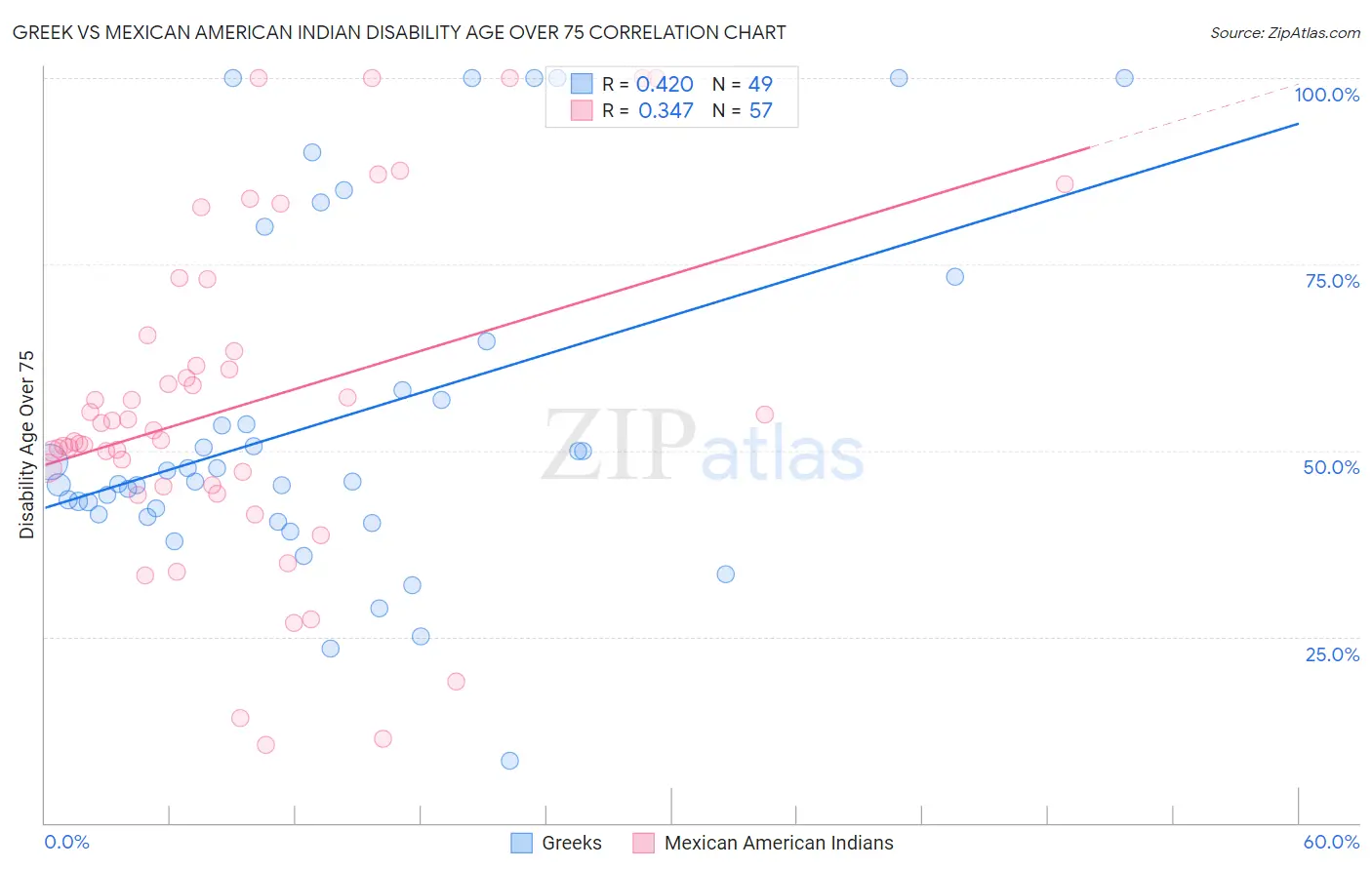 Greek vs Mexican American Indian Disability Age Over 75