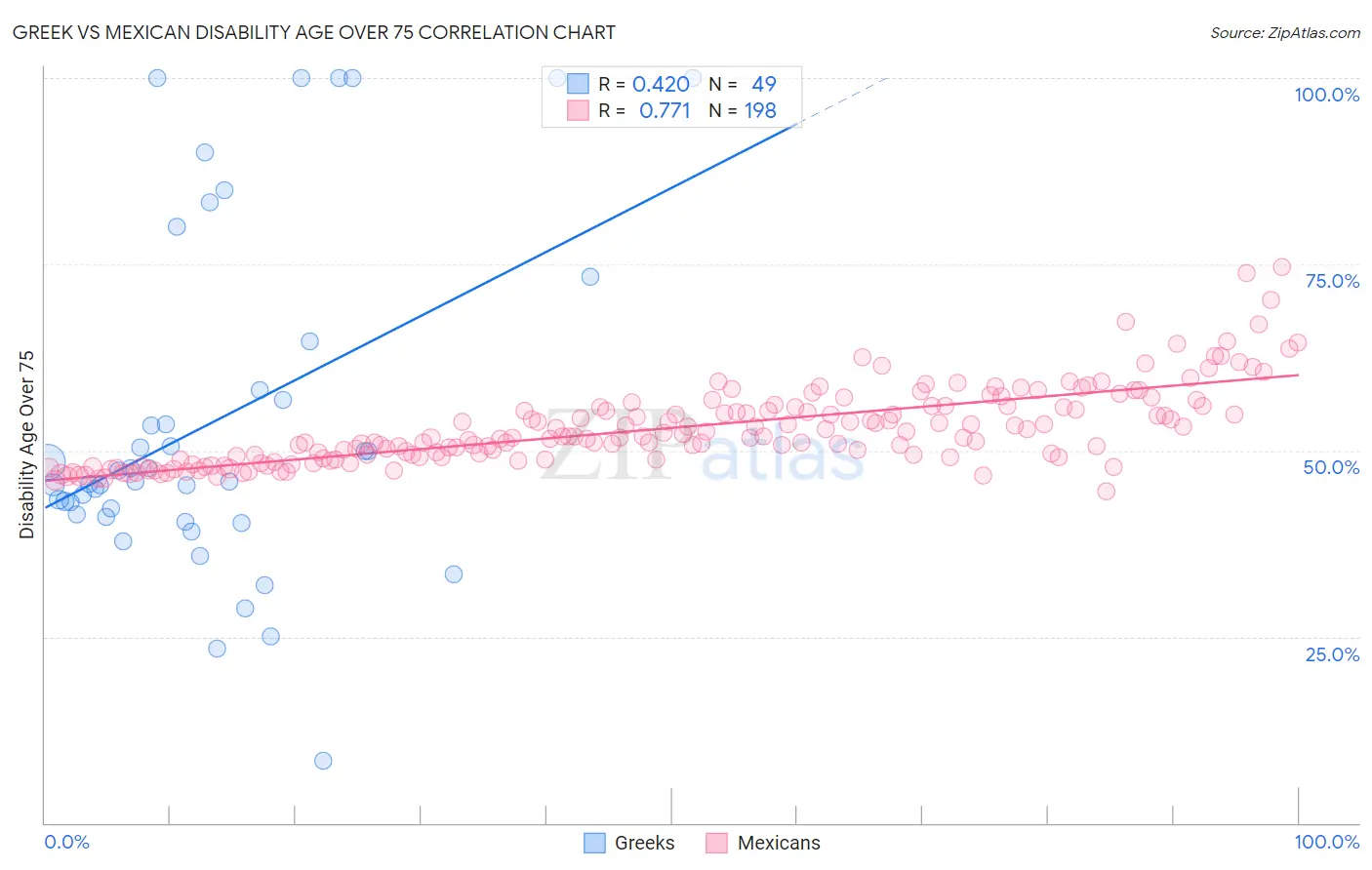 Greek vs Mexican Disability Age Over 75