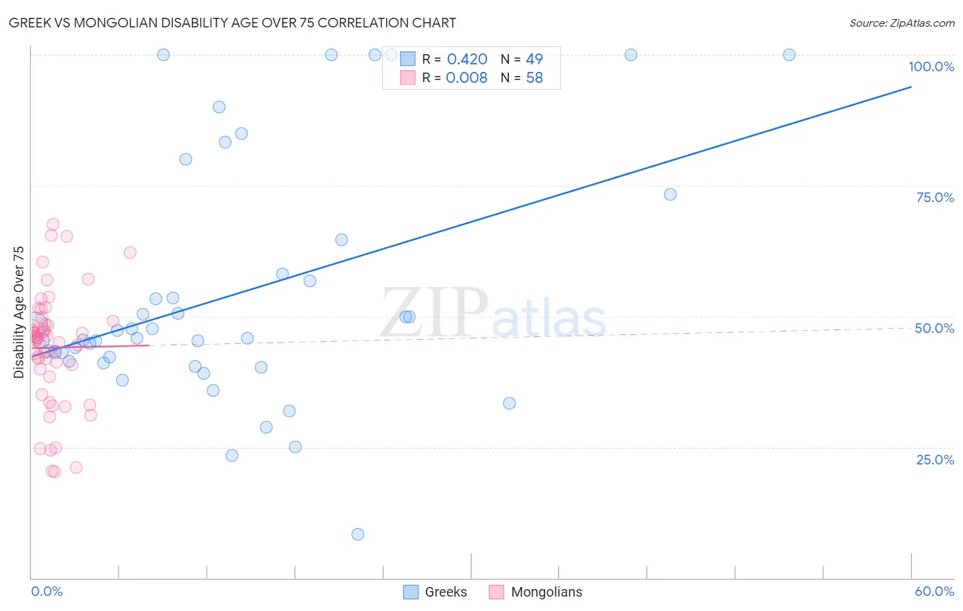 Greek vs Mongolian Disability Age Over 75