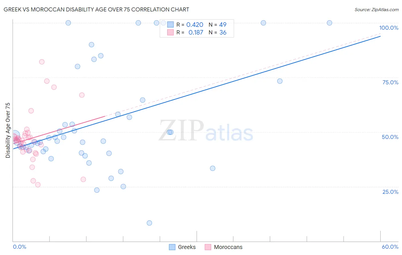 Greek vs Moroccan Disability Age Over 75