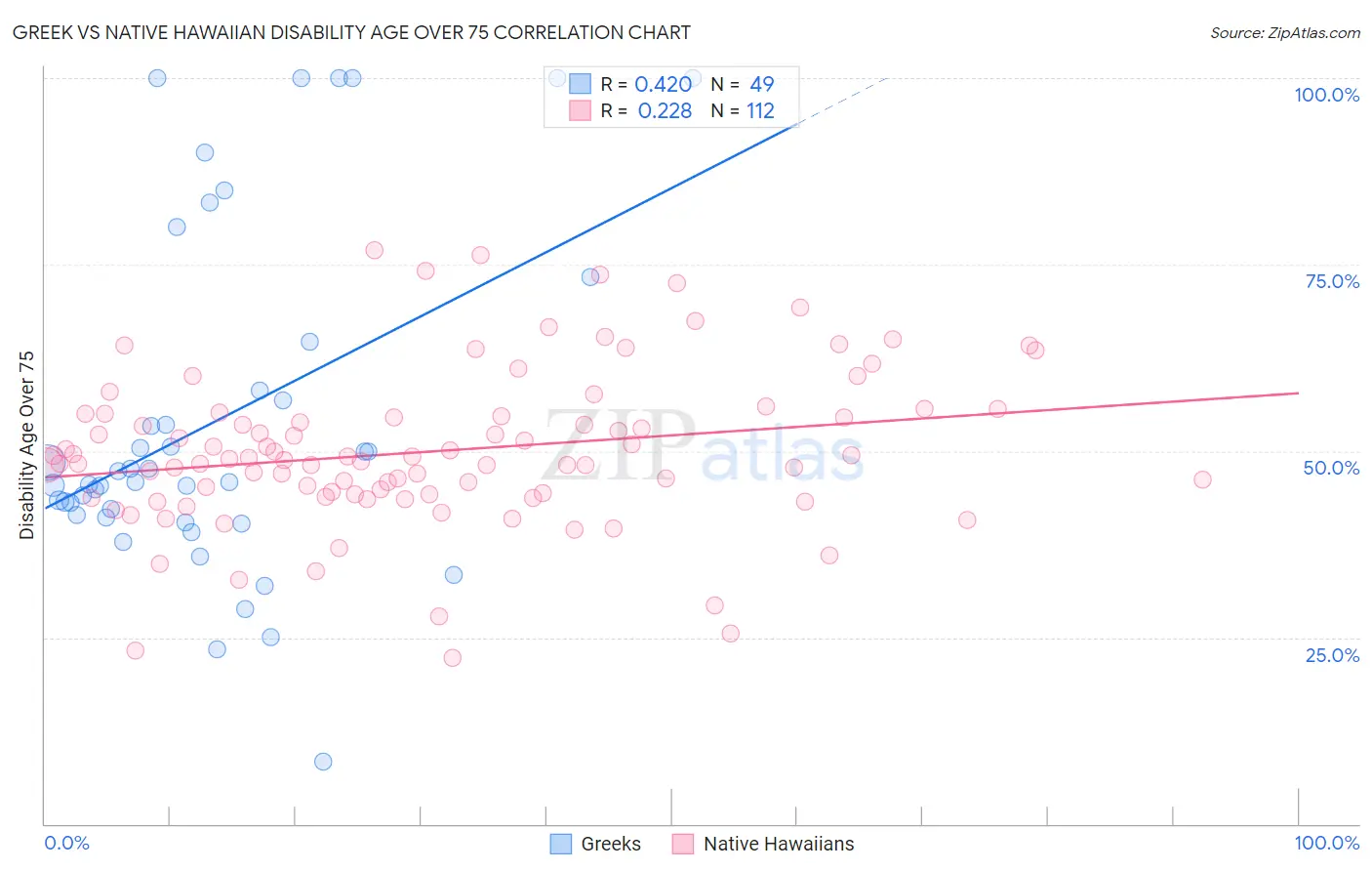 Greek vs Native Hawaiian Disability Age Over 75