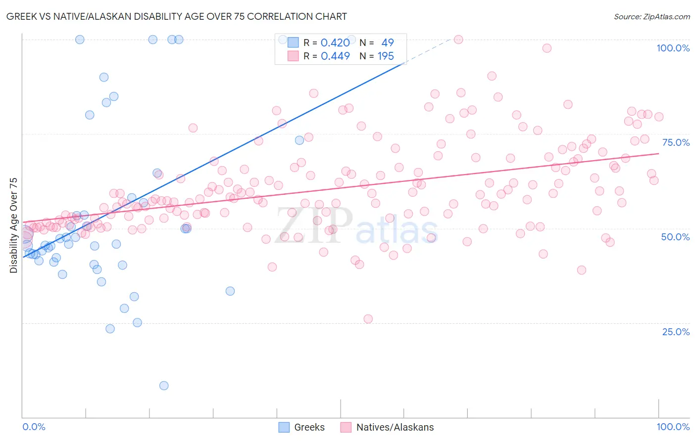 Greek vs Native/Alaskan Disability Age Over 75