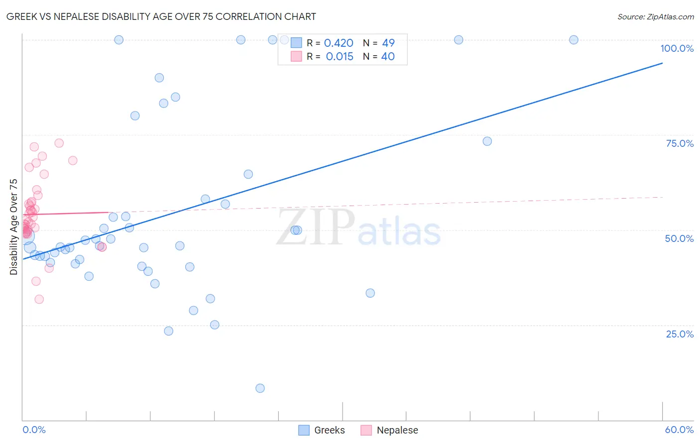 Greek vs Nepalese Disability Age Over 75