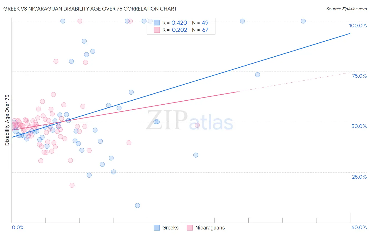 Greek vs Nicaraguan Disability Age Over 75