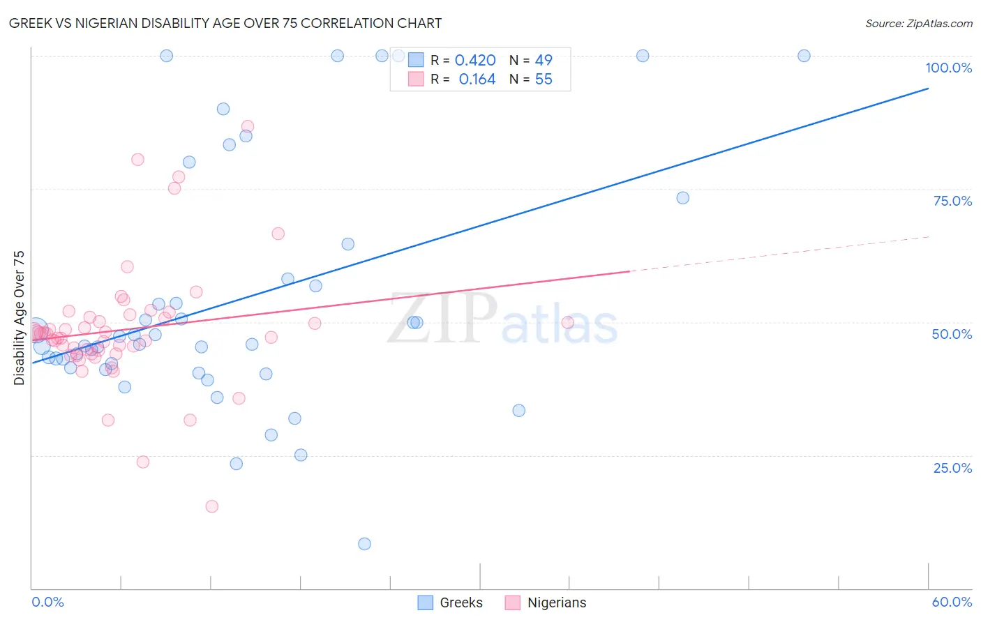 Greek vs Nigerian Disability Age Over 75