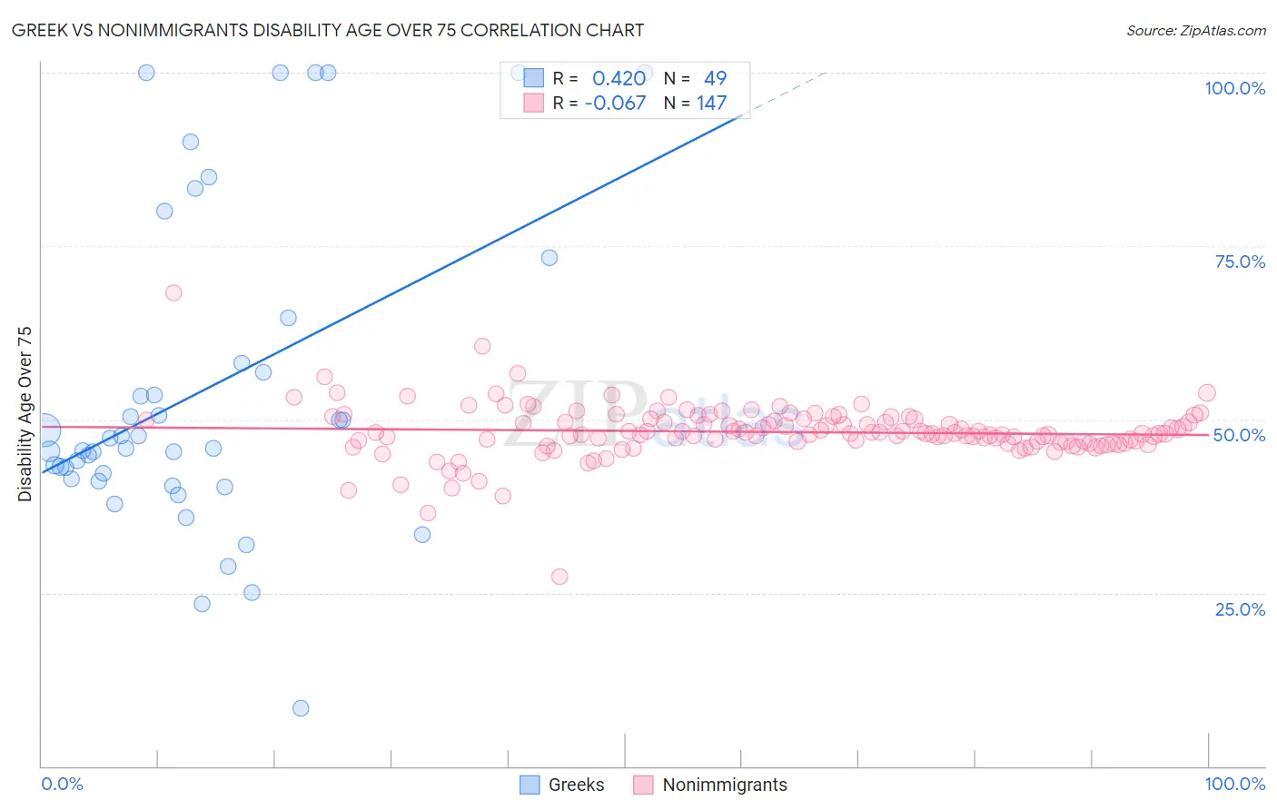 Greek vs Nonimmigrants Disability Age Over 75