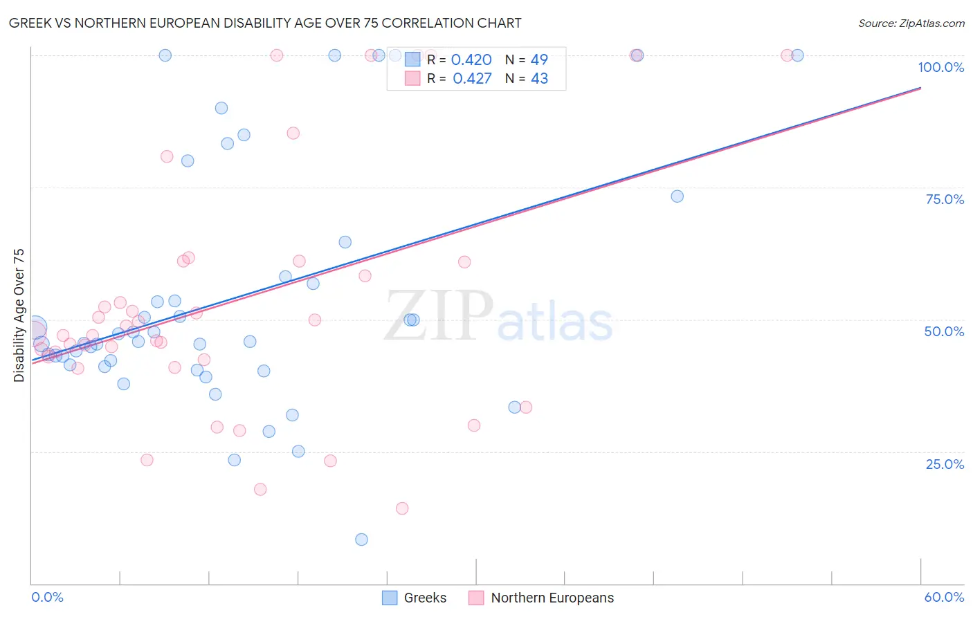 Greek vs Northern European Disability Age Over 75