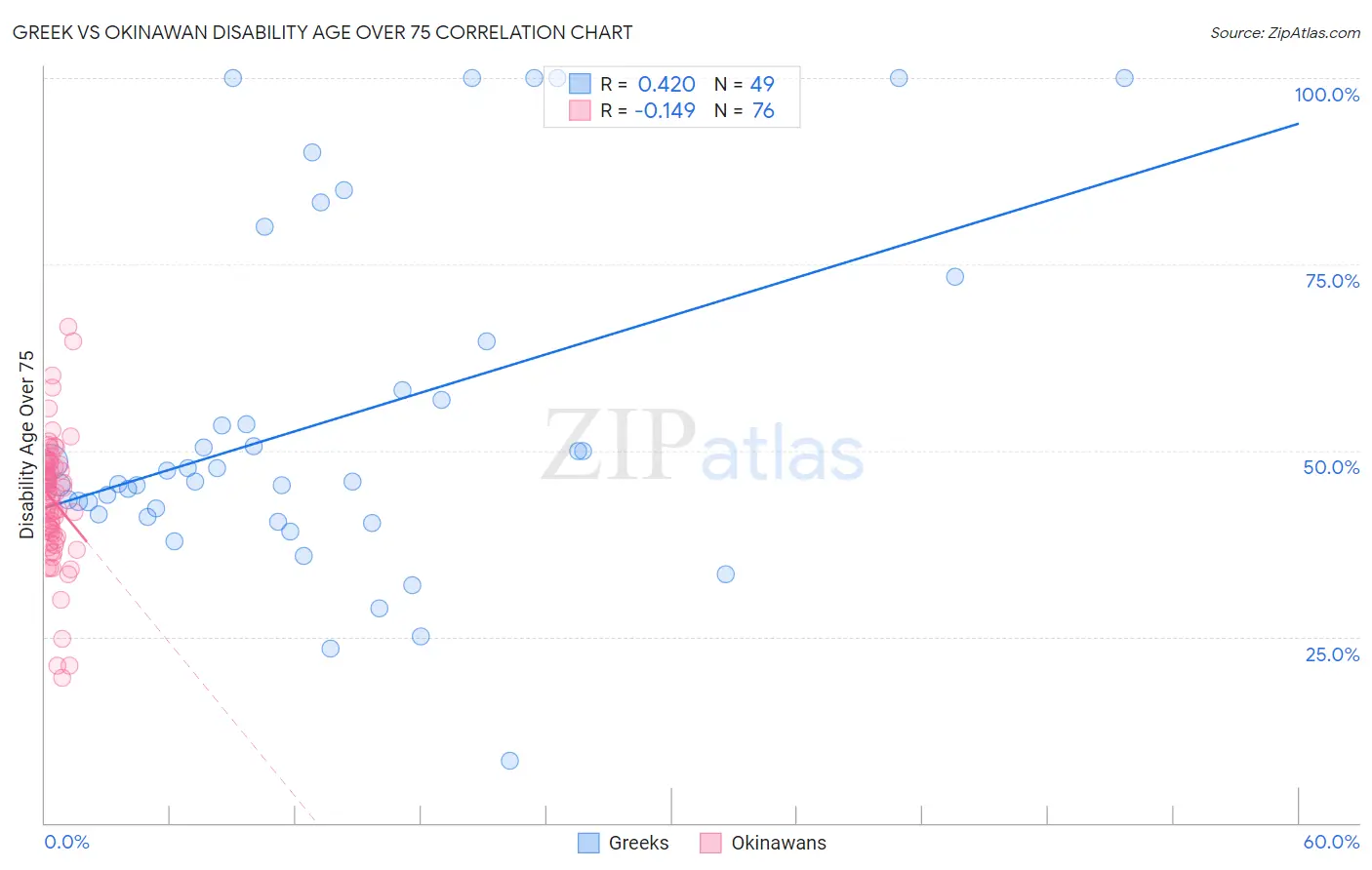 Greek vs Okinawan Disability Age Over 75