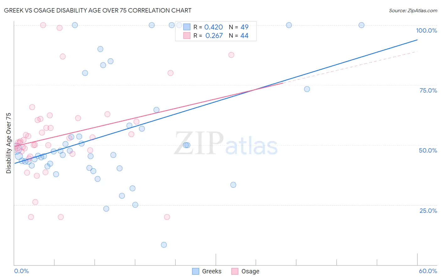 Greek vs Osage Disability Age Over 75