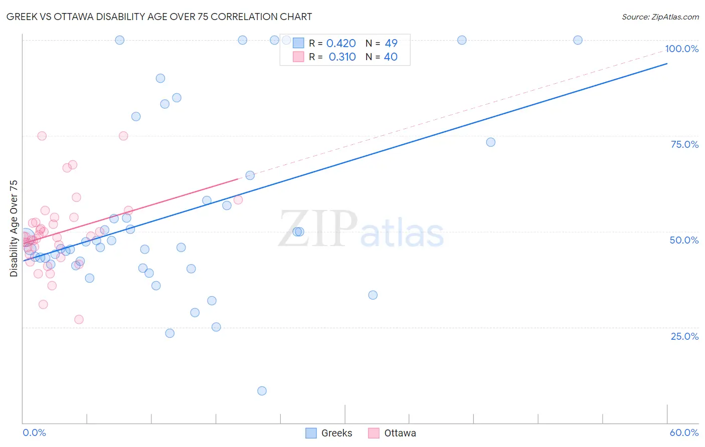 Greek vs Ottawa Disability Age Over 75