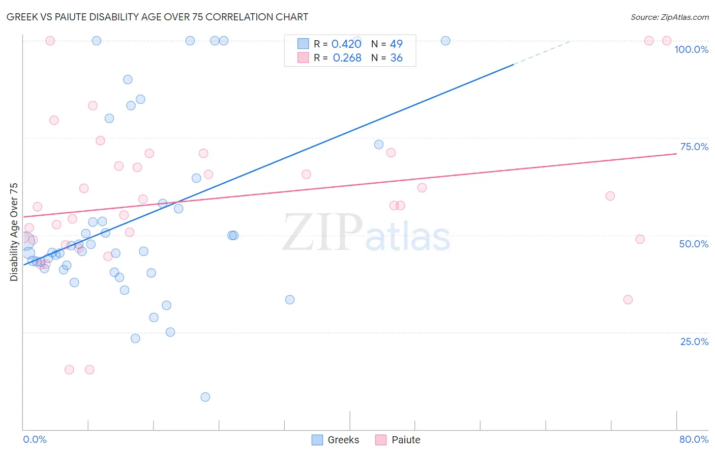 Greek vs Paiute Disability Age Over 75