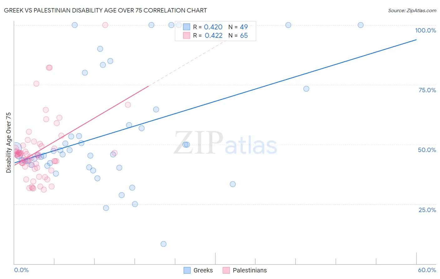 Greek vs Palestinian Disability Age Over 75