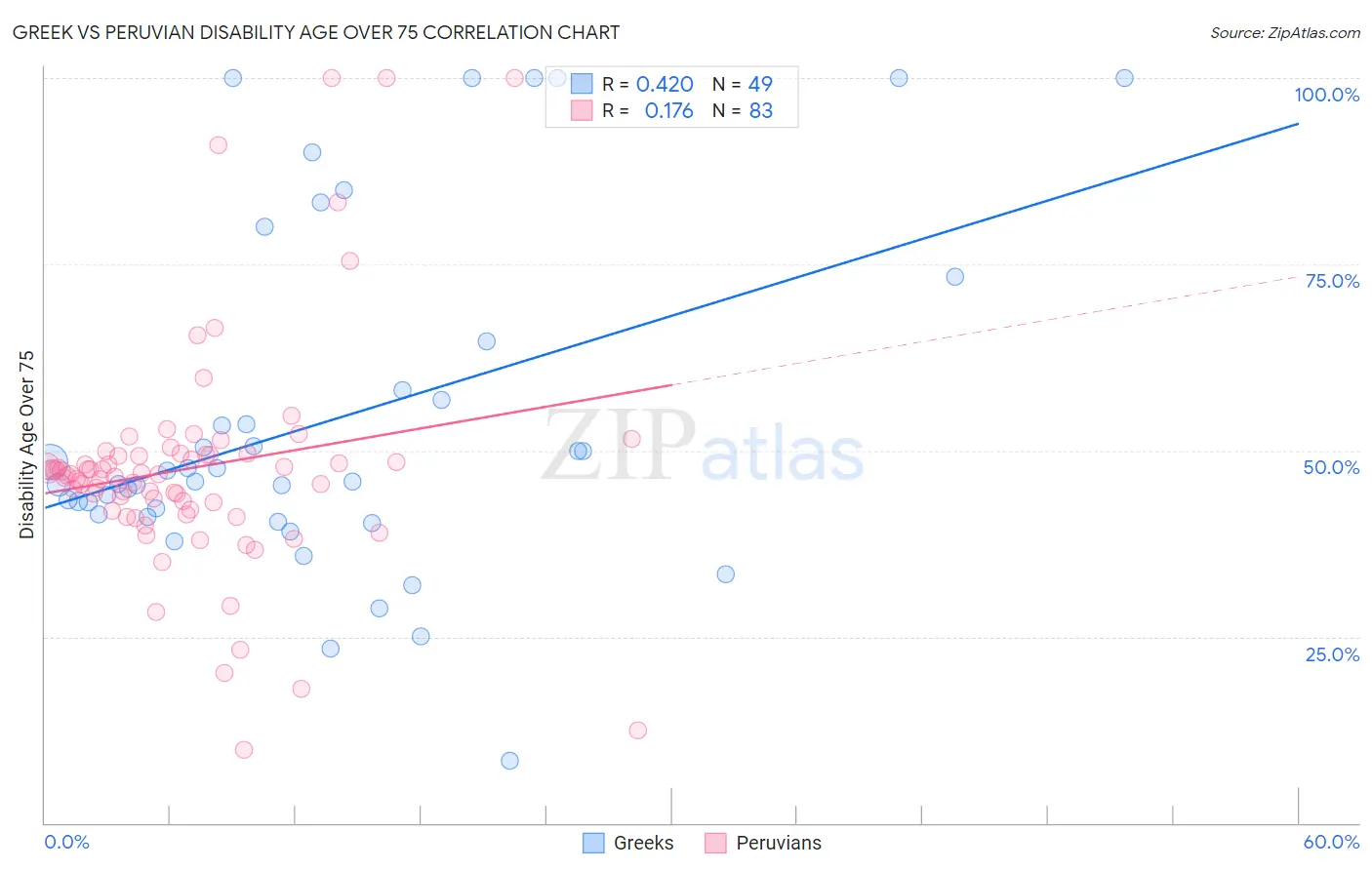 Greek vs Peruvian Disability Age Over 75