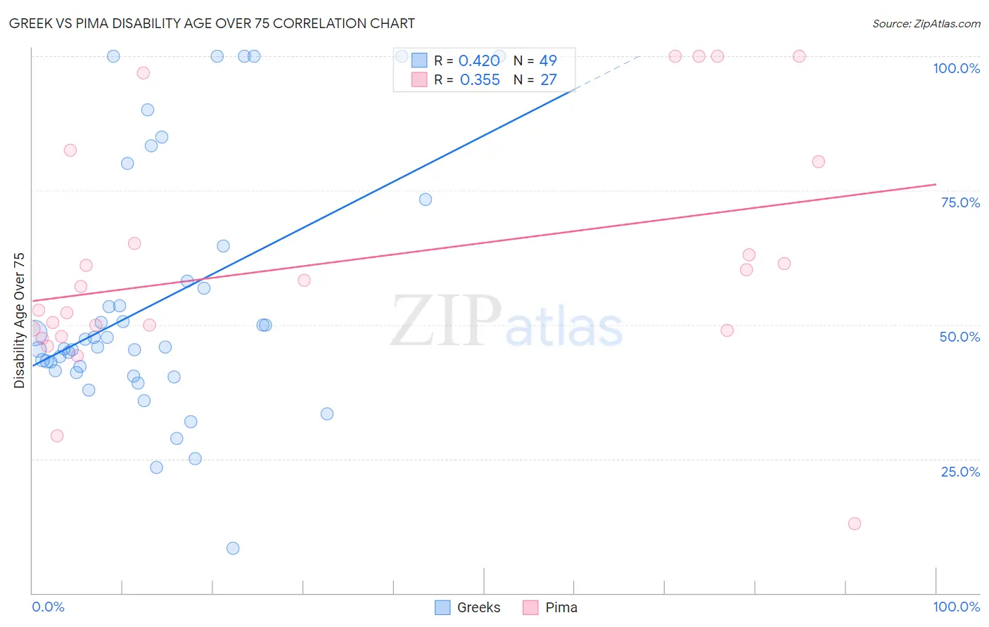 Greek vs Pima Disability Age Over 75