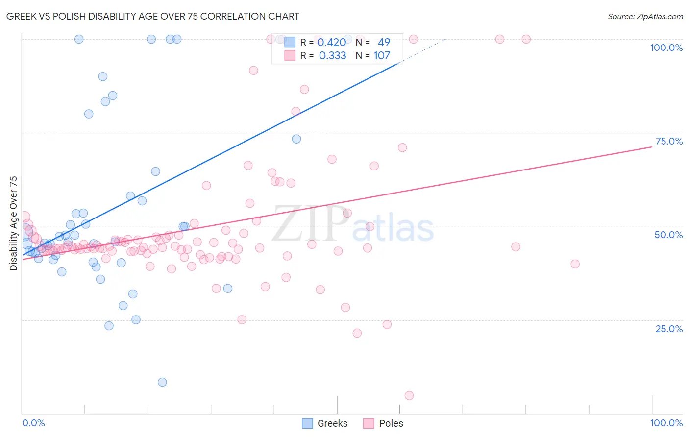 Greek vs Polish Disability Age Over 75