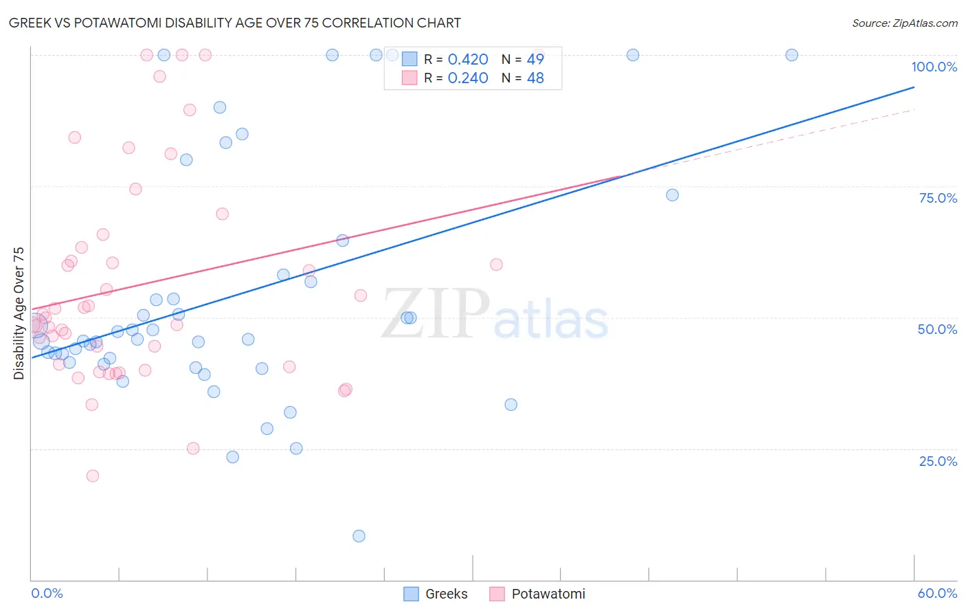Greek vs Potawatomi Disability Age Over 75