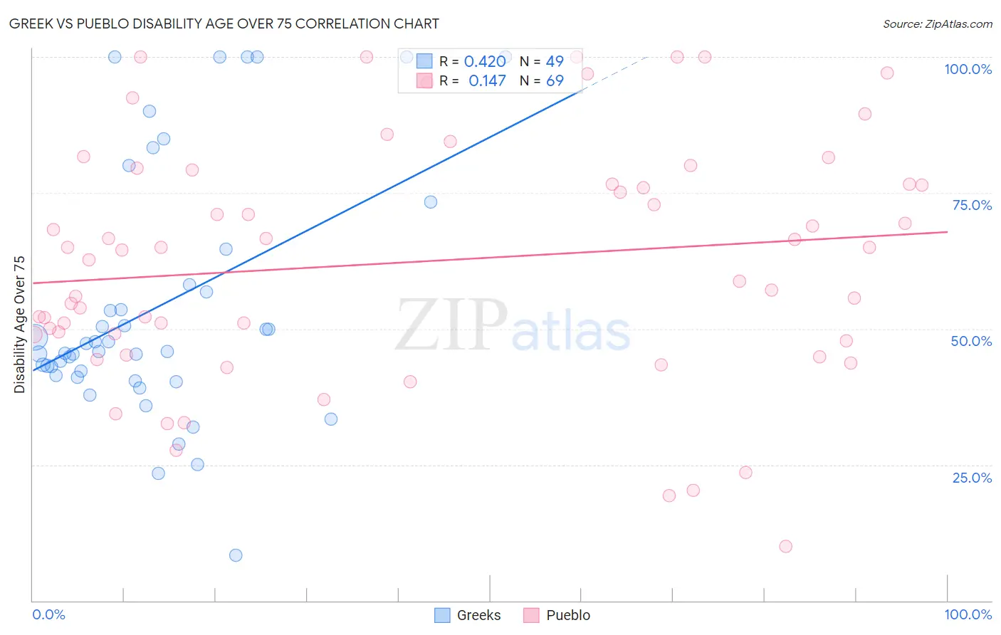 Greek vs Pueblo Disability Age Over 75