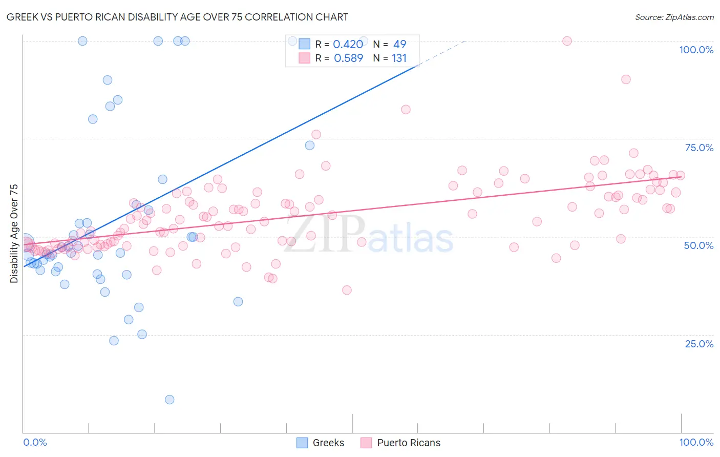 Greek vs Puerto Rican Disability Age Over 75