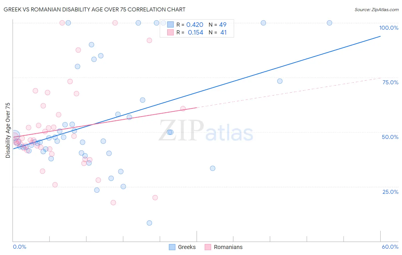 Greek vs Romanian Disability Age Over 75