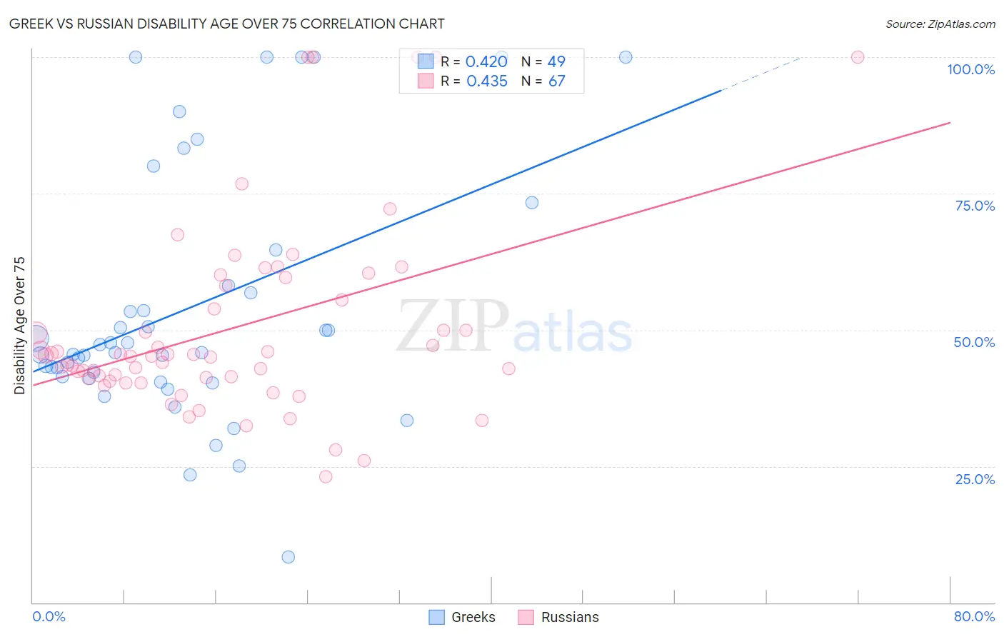 Greek vs Russian Disability Age Over 75