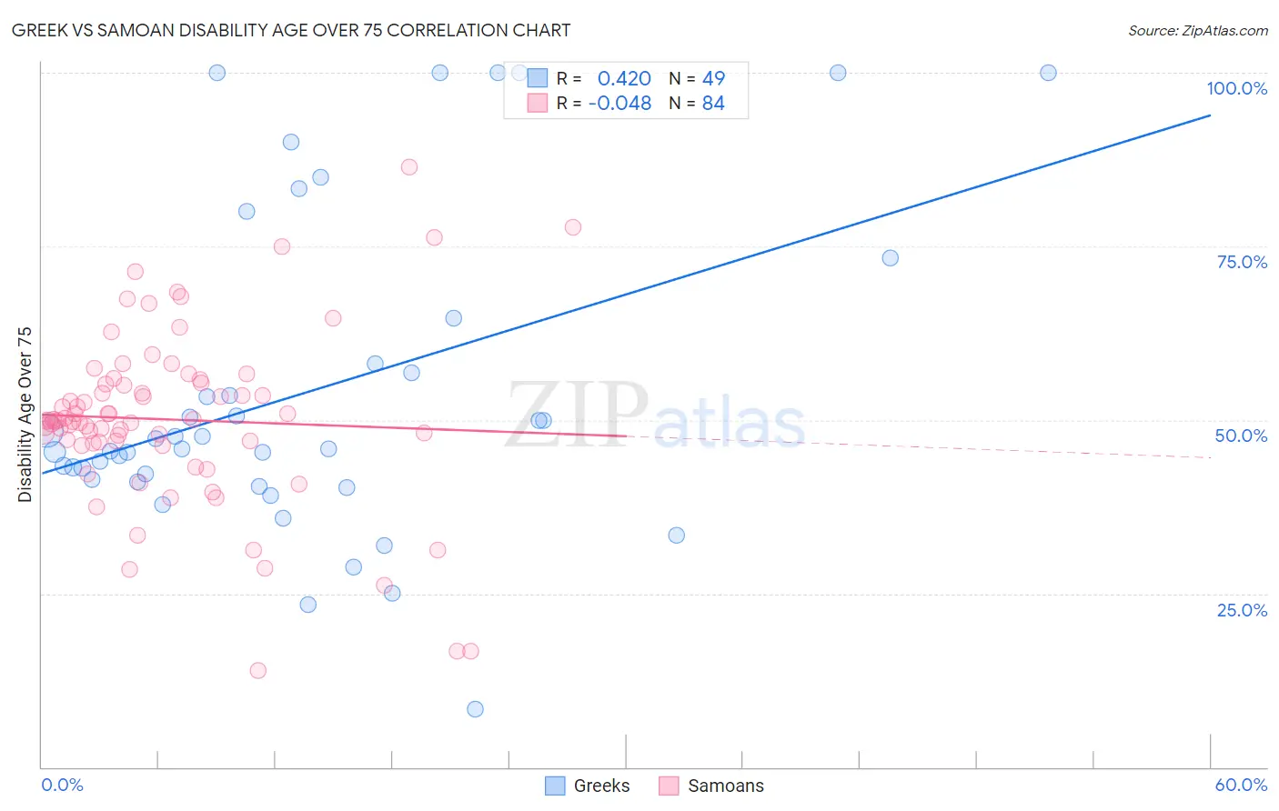 Greek vs Samoan Disability Age Over 75