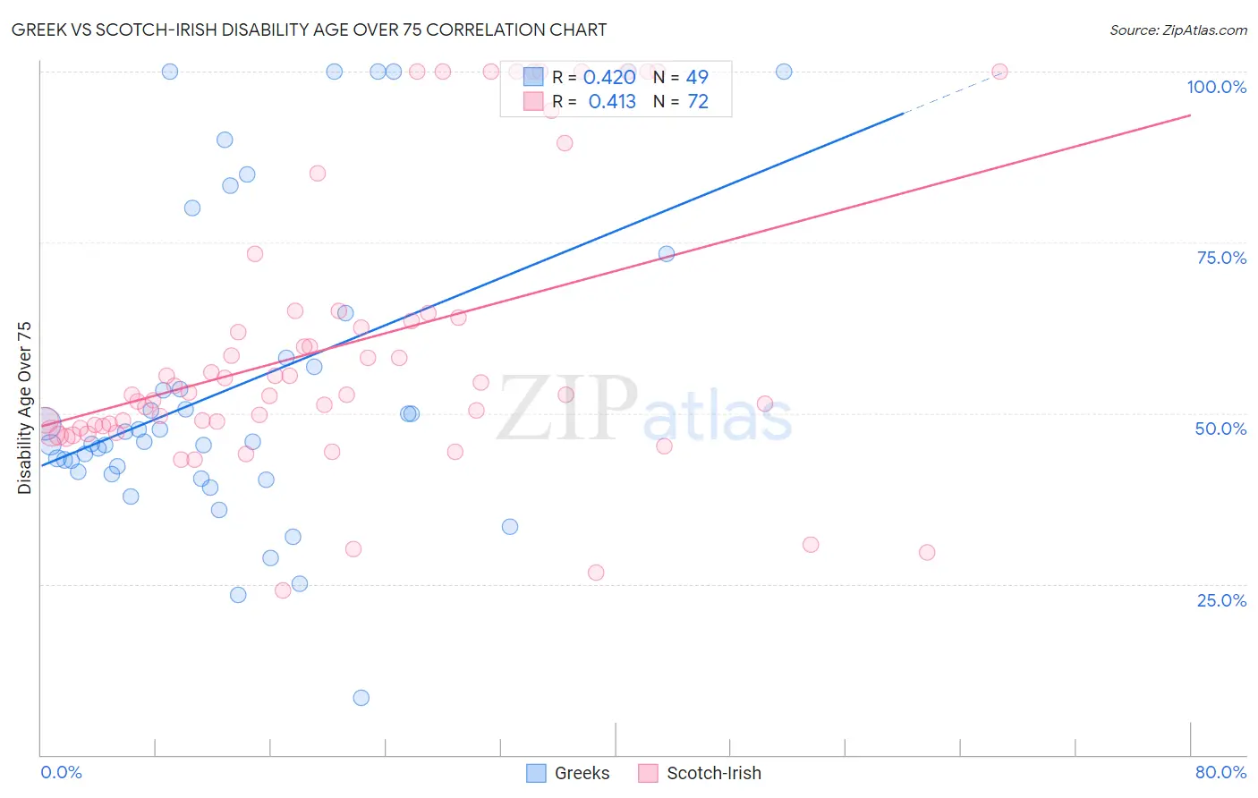 Greek vs Scotch-Irish Disability Age Over 75