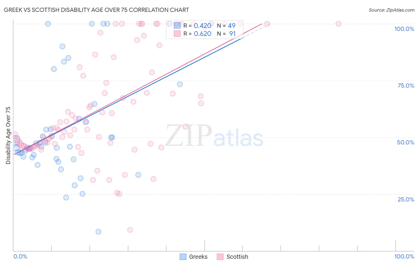 Greek vs Scottish Disability Age Over 75