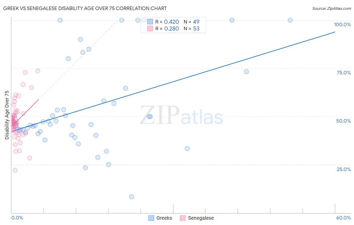 Greek vs Senegalese Disability Age Over 75