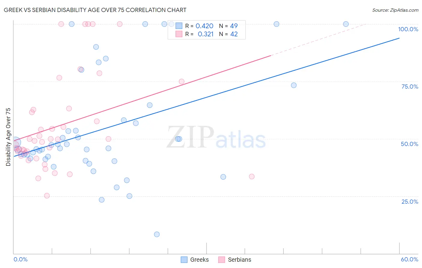 Greek vs Serbian Disability Age Over 75