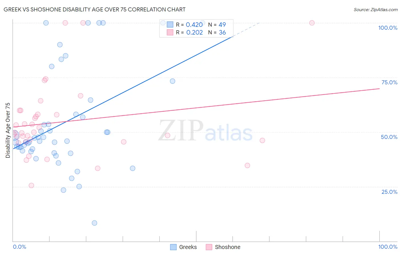 Greek vs Shoshone Disability Age Over 75