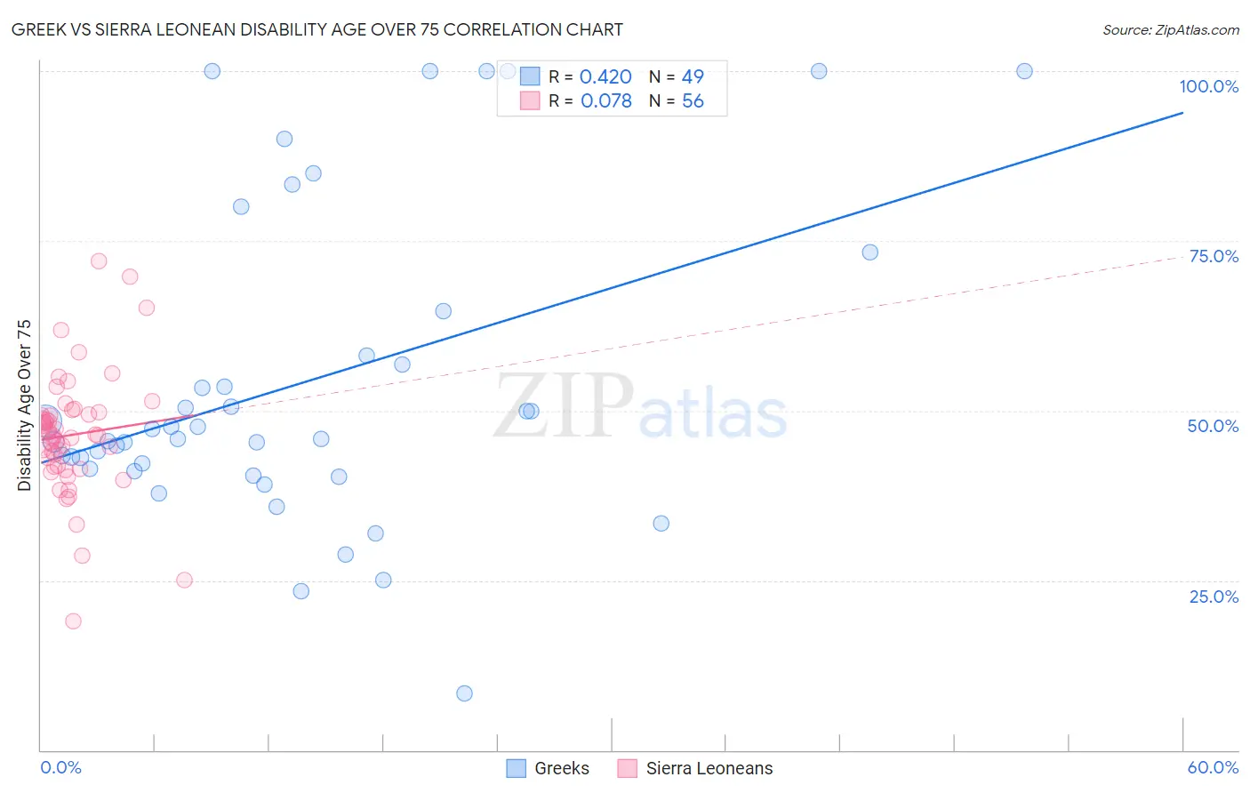 Greek vs Sierra Leonean Disability Age Over 75