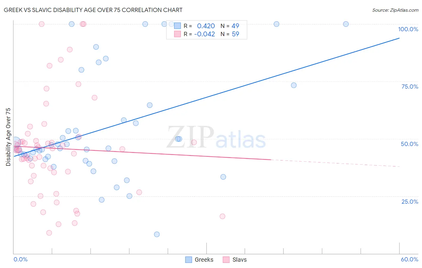 Greek vs Slavic Disability Age Over 75