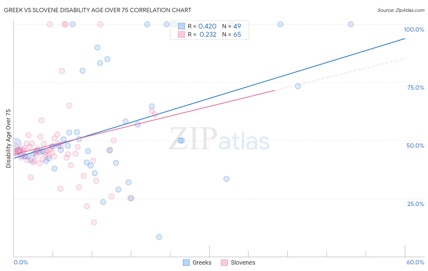 Greek vs Slovene Disability Age Over 75