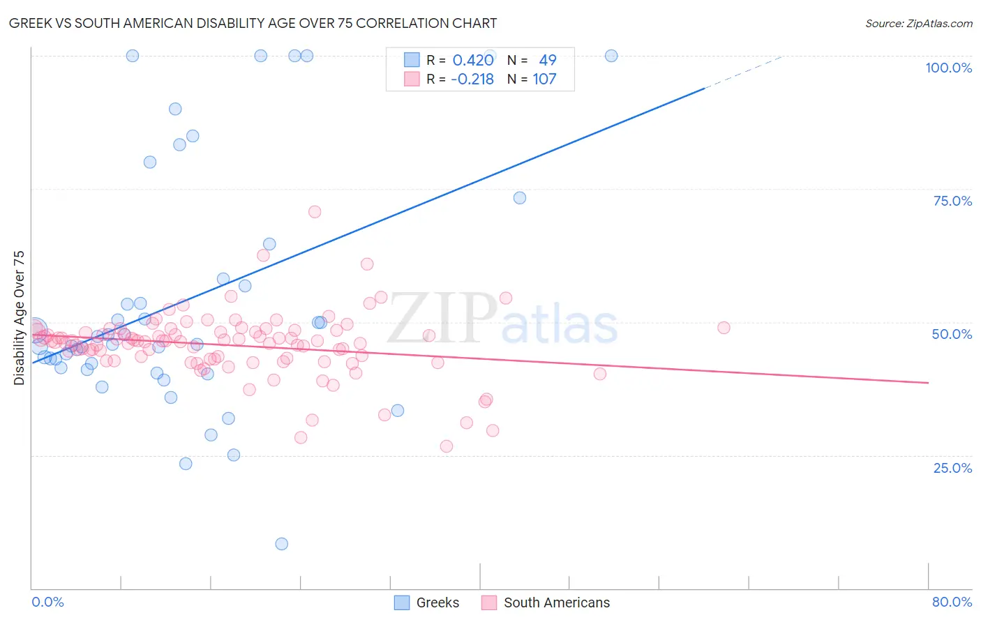 Greek vs South American Disability Age Over 75