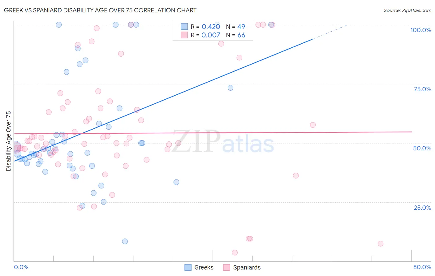 Greek vs Spaniard Disability Age Over 75